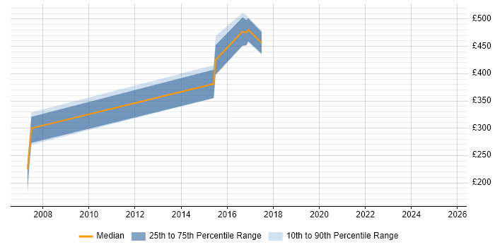 Contractor daily rate distribution trend for jobs in Berkshire citing AAT Contractor daily rate distribution trend for jobs in Berkshire citing AAT