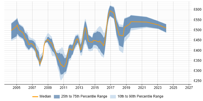 Contractor daily rate distribution trend for jobs in Berkshire citing Ab Initio