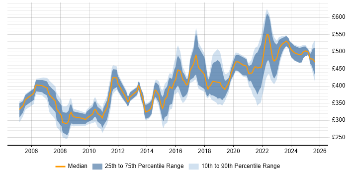 Contractor daily rate distribution trend for jobs in Berkshire citing Acceptance Criteria