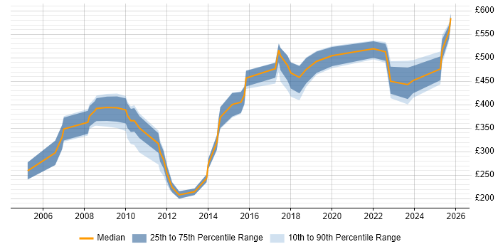 Contractor daily rate distribution trend for jobs in Berkshire citing Accounts Payable