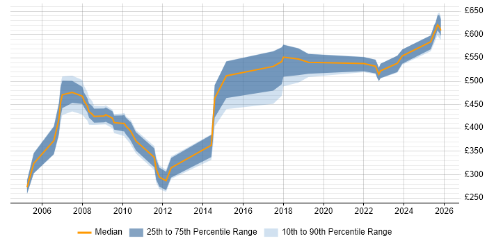 Contractor daily rate distribution trend for jobs in Berkshire citing Accounts Receivable