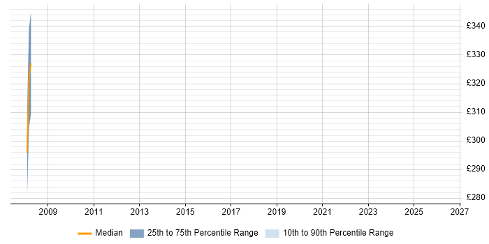 Contractor daily rate distribution trend for jobs in Berkshire citing Actionable Customer Insight