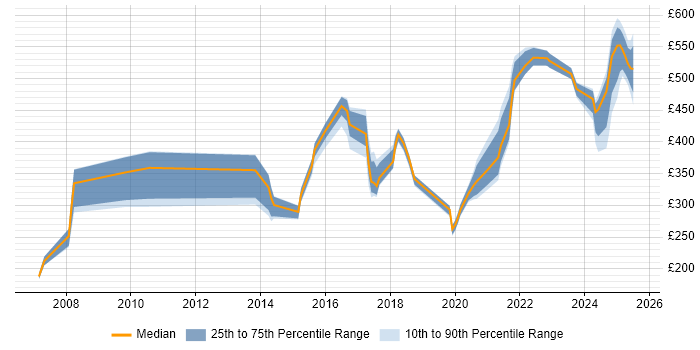 Contractor daily rate distribution trend for jobs in Berkshire citing Actionable Insight Contractor daily rate distribution trend for jobs in Berkshire citing Actionable Insight