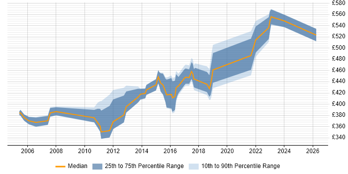 Contractor daily rate distribution trend for Active Directory Consultant job vacancies in Berkshire