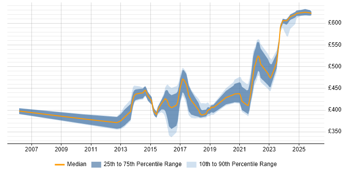 Contractor daily rate distribution trend for jobs in Berkshire citing Active Directory Federation Services