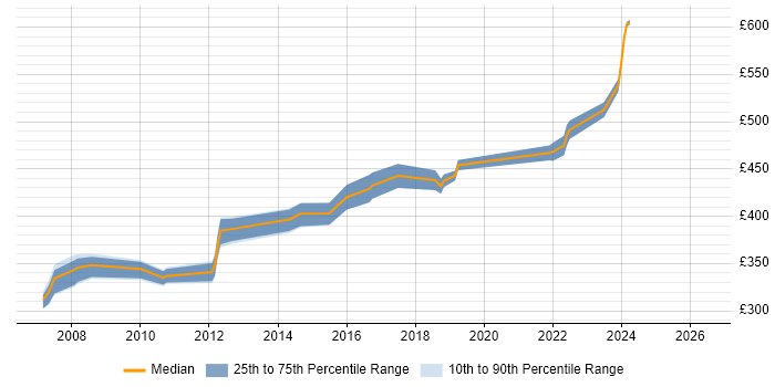 Contractor daily rate distribution trend for Active Directory Specialist job vacancies in Berkshire