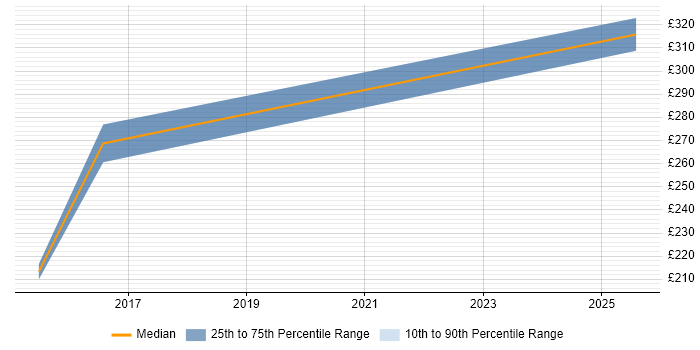 Contractor daily rate distribution trend for jobs in Berkshire citing Ada Contractor daily rate distribution trend for jobs in Berkshire citing Ada