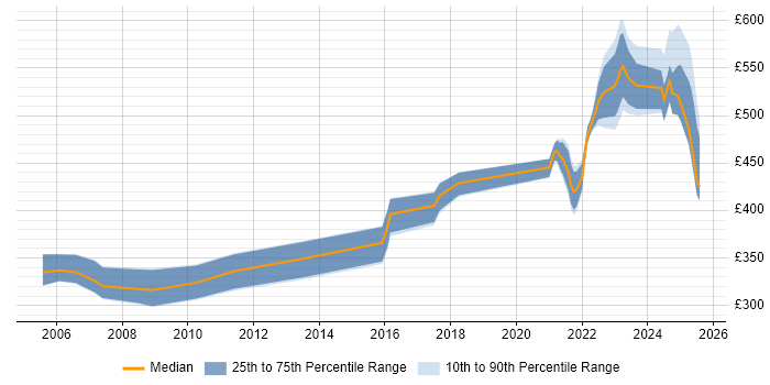 Contractor daily rate distribution trend for jobs in Berkshire citing ADO Contractor daily rate distribution trend for jobs in Berkshire citing ADO