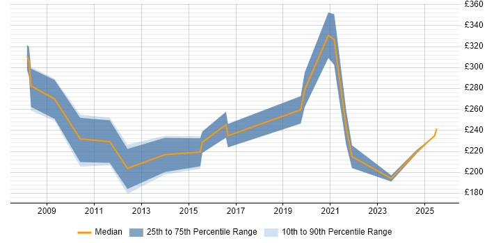 Contractor daily rate distribution trend for jobs in Berkshire citing Adobe After Effects Contractor daily rate distribution trend for jobs in Berkshire citing Adobe After Effects