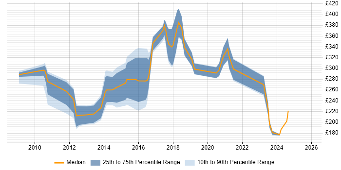 Contractor daily rate distribution trend for jobs in Berkshire citing Adobe Creative Suite