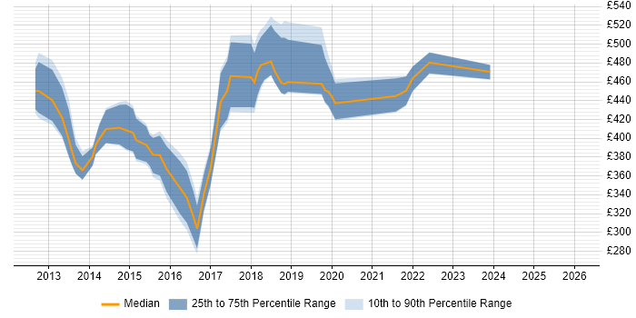 Contractor daily rate distribution trend for jobs in Berkshire citing Adobe Experience Manager