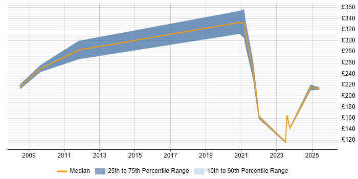 Contractor daily rate distribution trend for jobs in Berkshire citing Adobe Premiere
