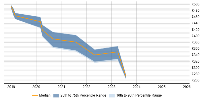 Contractor daily rate distribution trend for jobs in Berkshire citing Adobe XD
