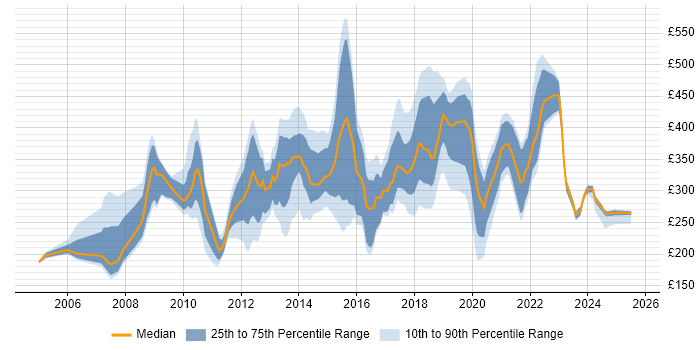 Contractor daily rate distribution trend for jobs in Berkshire citing Adobe Contractor daily rate distribution trend for jobs in Berkshire citing Adobe