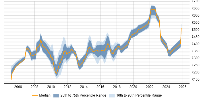 Contractor daily rate distribution trend for jobs in Berkshire citing Advertising