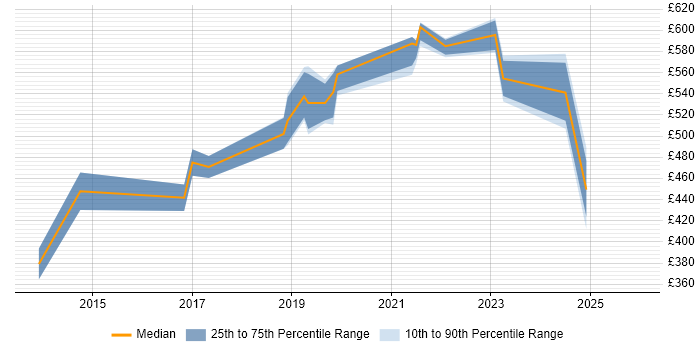 Contractor daily rate distribution trend for Agile Delivery Manager job vacancies in Berkshire