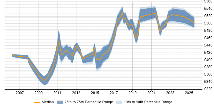 Contractor daily rate distribution trend for Agile Project Manager job vacancies in Berkshire Contractor daily rate distribution trend for Agile Project Manager job vacancies in Berkshire
