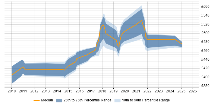 Contractor daily rate distribution trend for Agile Scrum Master job vacancies in Berkshire