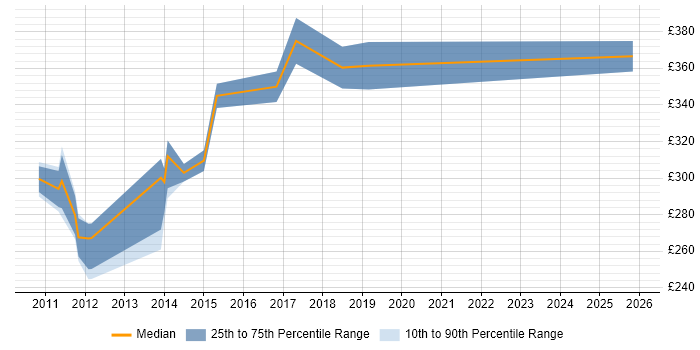 Contractor daily rate distribution trend for Agile Test Analyst job vacancies in Berkshire