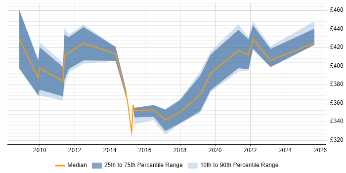 Contractor daily rate distribution trend for jobs in Berkshire citing Agile Testing