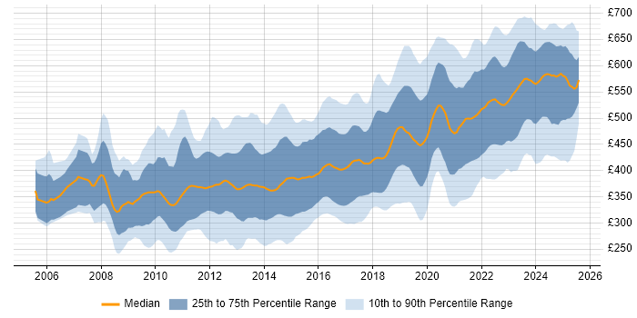 Contractor daily rate distribution trend for jobs in Berkshire citing Agile