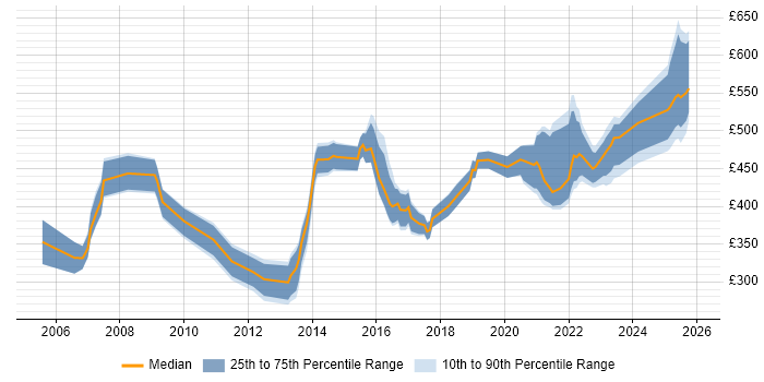 Contractor daily rate distribution trend for jobs in Berkshire citing Algorithms