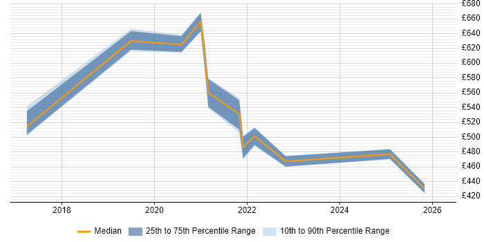 Contractor daily rate distribution trend for jobs in Berkshire citing Amazon Cognito