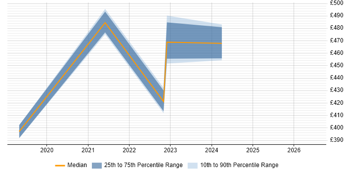 Contractor daily rate distribution trend for jobs in Berkshire citing Amazon QuickSight