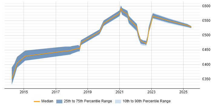 Contractor daily rate distribution trend for jobs in Berkshire citing Amazon RDS Contractor daily rate distribution trend for jobs in Berkshire citing Amazon RDS