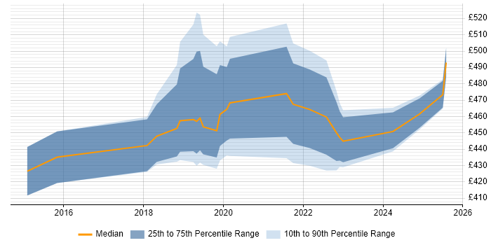 Contractor daily rate distribution trend for jobs in Berkshire citing Amazon Redshift Contractor daily rate distribution trend for jobs in Berkshire citing Amazon Redshift