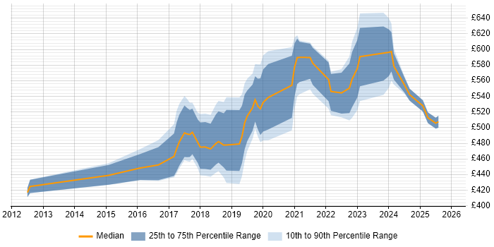 Contractor daily rate distribution trend for jobs in Berkshire citing Amazon S3