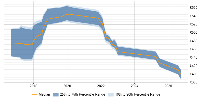 Contractor daily rate distribution trend for jobs in Berkshire citing Amazon SQS
