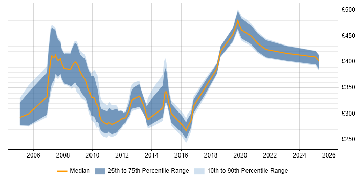 Contractor daily rate distribution trend for jobs in Berkshire citing Amdocs OSS