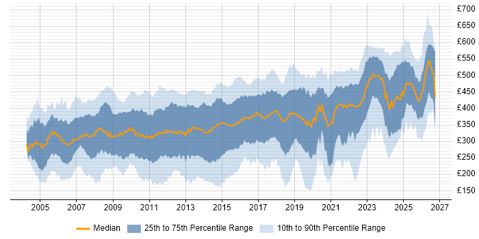 Contractor daily rate distribution trend for Analyst job vacancies in Berkshire