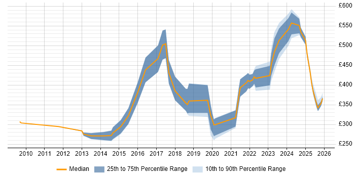Contractor daily rate distribution trend for jobs in Berkshire citing Analytical Mindset