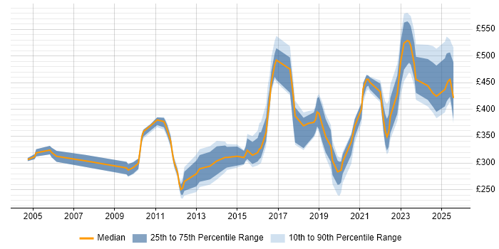 Contractor daily rate distribution trend for jobs in Berkshire citing Analytical Thinking Contractor daily rate distribution trend for jobs in Berkshire citing Analytical Thinking