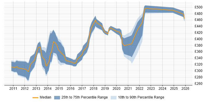 Contractor daily rate distribution trend for jobs in Berkshire citing Android Development