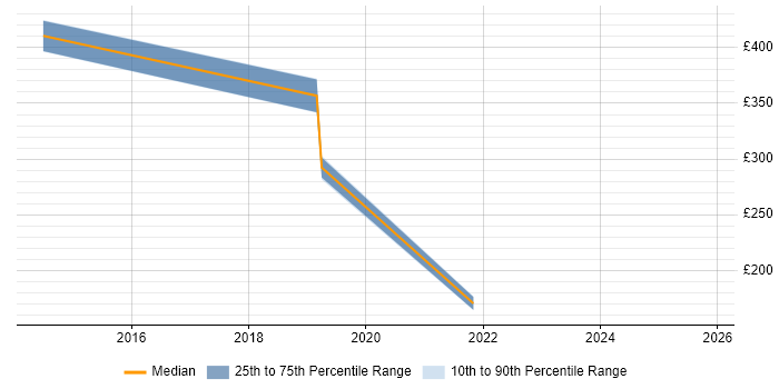 Contractor daily rate distribution trend for jobs in Berkshire citing Android Studio