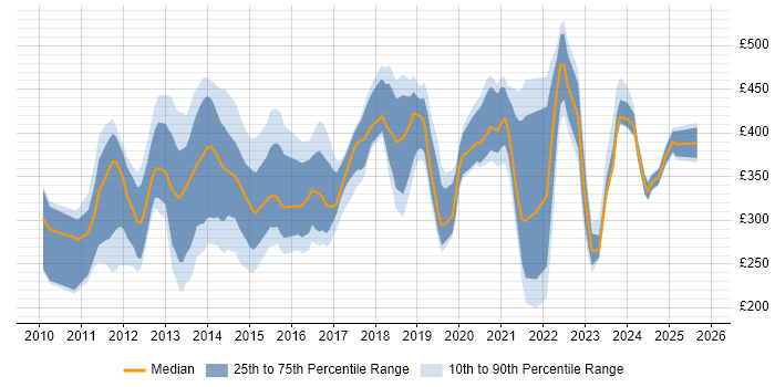Contractor daily rate distribution trend for jobs in Berkshire citing Android