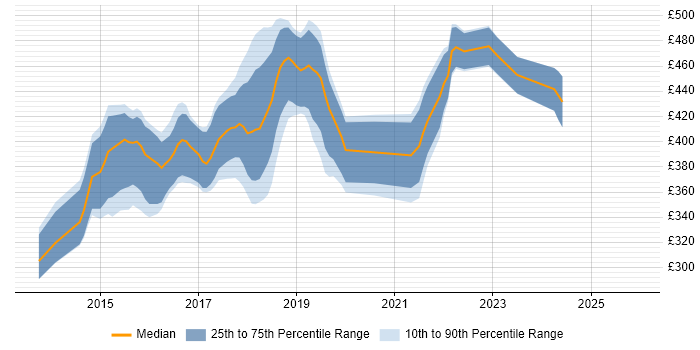 Contractor daily rate distribution trend for Angular Developer job vacancies in Berkshire