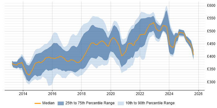 Contractor daily rate distribution trend for jobs in Berkshire citing AngularJS