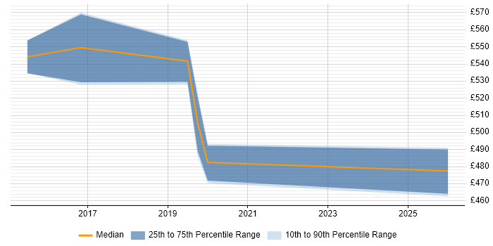 Contractor daily rate distribution trend for jobs in Berkshire citing Anti-Money Laundering