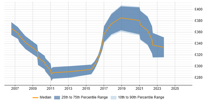 Contractor daily rate distribution trend for jobs in Berkshire citing Antivirus Management