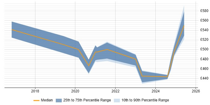 Contractor daily rate distribution trend for jobs in Berkshire citing Anypoint Contractor daily rate distribution trend for jobs in Berkshire citing Anypoint