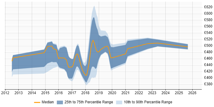 Contractor daily rate distribution trend for jobs in Berkshire citing Apache Cassandra