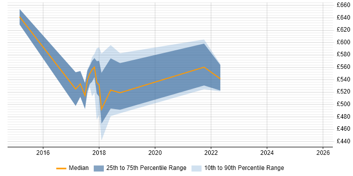 Contractor daily rate distribution trend for jobs in Berkshire citing Apache Flume
