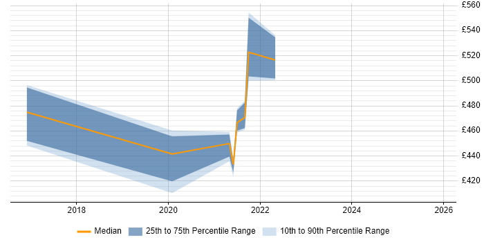 Contractor daily rate distribution trend for jobs in Berkshire citing Apache NiFi