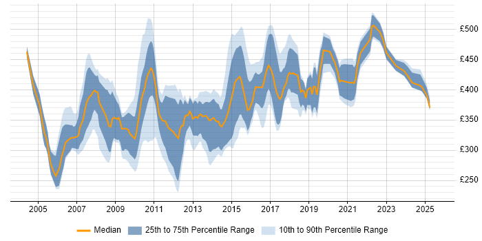Contractor daily rate distribution trend for jobs in Berkshire citing Apache