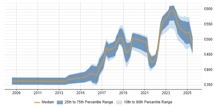 Contractor daily rate distribution trend for jobs in Berkshire citing API Development