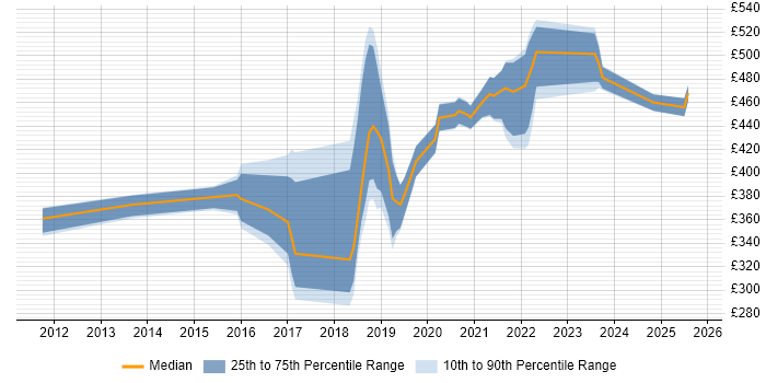 Contractor daily rate distribution trend for jobs in Berkshire citing API Testing